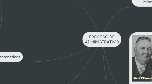 Mind Map: PROCESO DE ADMINISTRATIVO