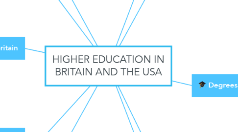 Mind Map: HIGHER EDUCATION IN BRITAIN AND THE USA