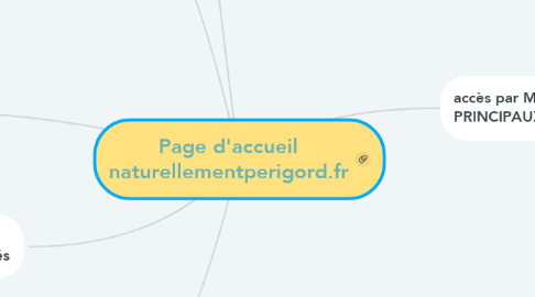 Mind Map: Page d'accueil naturellementperigord.fr