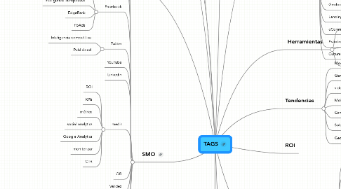 Mind Map: TAGS