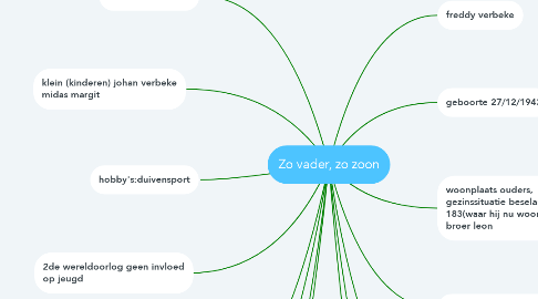 Mind Map: Zo vader, zo zoon
