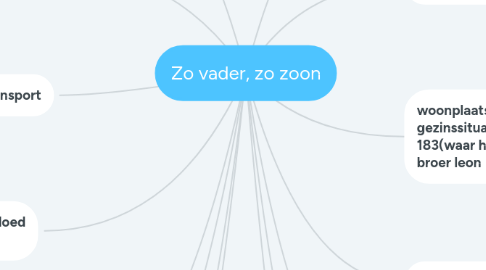 Mind Map: Zo vader, zo zoon