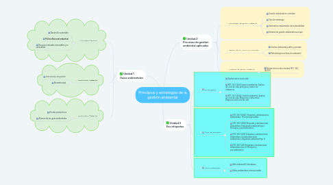 Mind Map: Principios y estrategias de la gestión ambiental