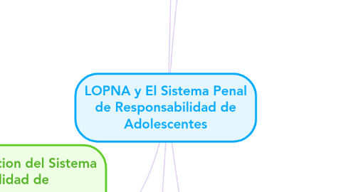 Mind Map: LOPNA y El Sistema Penal de Responsabilidad de Adolescentes