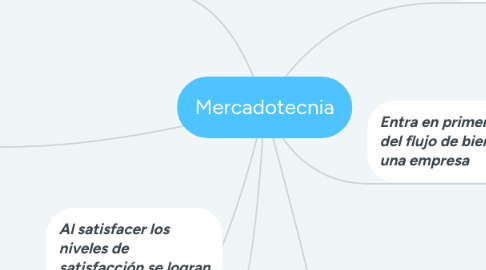 Mind Map: Mercadotecnia