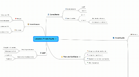 Mind Map: Labadens Private Equity