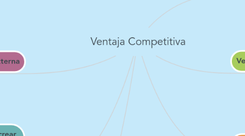 Mind Map: Ventaja Competitiva