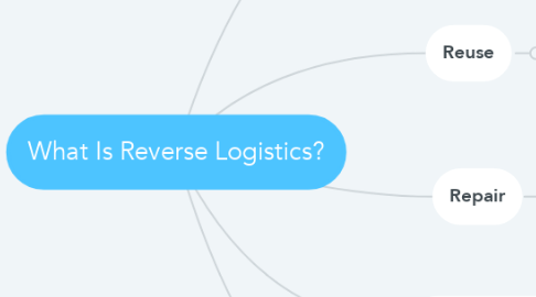 Mind Map: What Is Reverse Logistics?