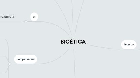 Mind Map: BIOÉTICA