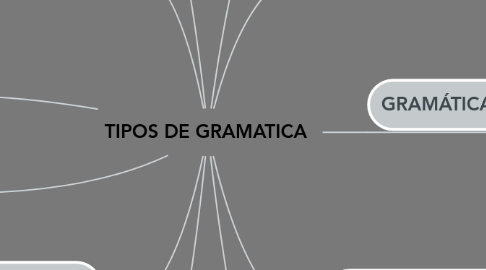 Mind Map: TIPOS DE GRAMATICA