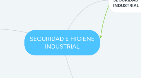 Mind Map: SEGURIDAD E HIGIENE INDUSTRIAL