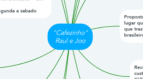 Mind Map: "Cafezinho" Raul e Joo