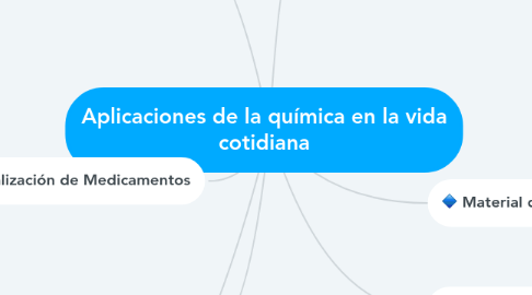 Mind Map: Aplicaciones de la química en la vida cotidiana