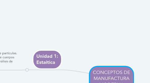 Mind Map: CONCEPTOS DE MANUFACTURA MODERNA