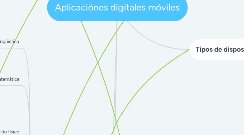 Mind Map: Aplicaciónes digitales móviles