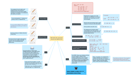 Mind Map: METODO DE LAS DOS FACES DE WINSTON