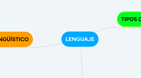 Mind Map: LENGUAJE