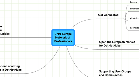 Mind Map: DNN-Europe Network of Professionals