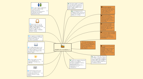 Mind Map: ORIGEN de la Estadística
