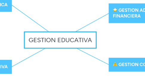 Mind Map: GESTION EDUCATIVA