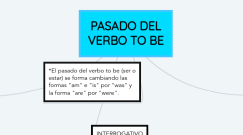 Mind Map: PASADO DEL VERBO TO BE