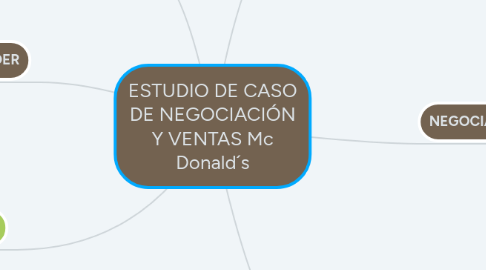 Mind Map: ESTUDIO DE CASO DE NEGOCIACIÓN Y VENTAS Mc Donald´s