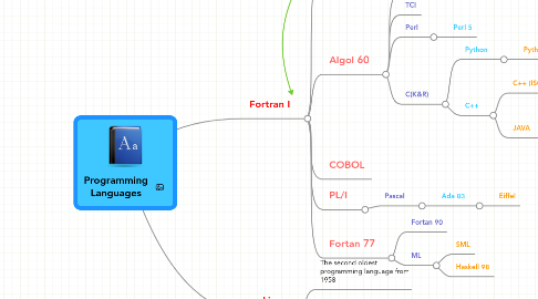 Mind Map: Programming Languages