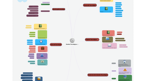 Mind Map: Gestión Tecnológica