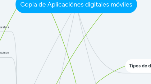 Mind Map: Copia de Aplicaciónes digitales móviles