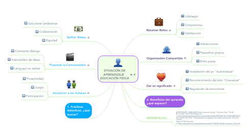 Mind Map: SITUACIÓN DE APRENDIZAJE   EDUCACIÓN FÍSICA