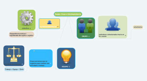 Mind Map: Equipo, Grupo e Interdependencia