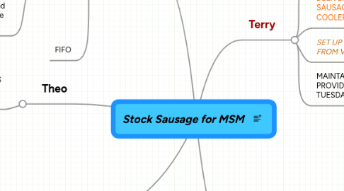 Mind Map: Stock Sausage for MSM