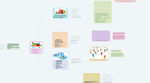 Mind Map: MODELO DE GESTIÓN  EDUCATIVA