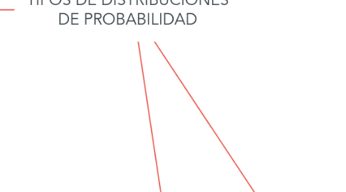 Mind Map: TIPOS DE DISTRIBUCIONES DE PROBABILIDAD