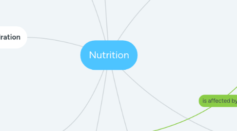 Mind Map: Nutrition