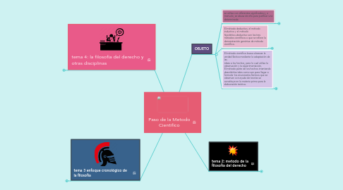 Mind Map: Paso de la Metodo Cientifico