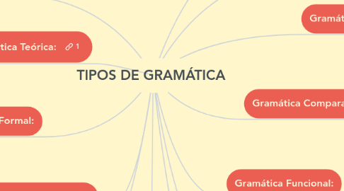 Mind Map: TIPOS DE GRAMÁTICA