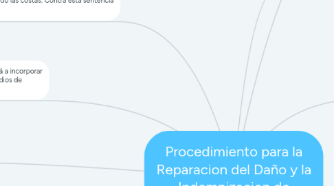 Mind Map: Procedimiento para la Reparacion del Daño y la Indemnizacion de Perjuicios