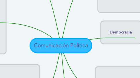 Mind Map: Comunicación Política