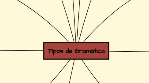 Mind Map: Tipos de Gramática