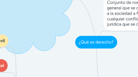 Mind Map: ¿Qué es derecho?