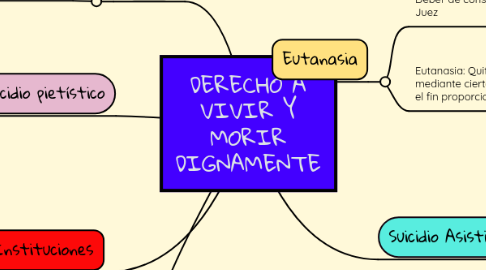 Mind Map: DERECHO A VIVIR Y MORIR DIGNAMENTE