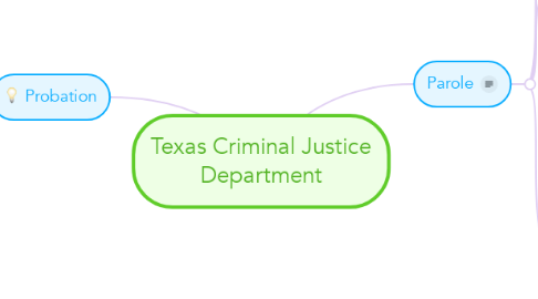 Mind Map: Texas Criminal Justice Department