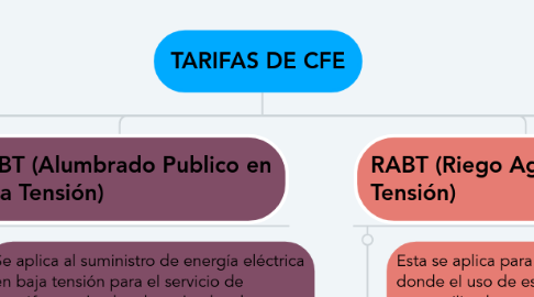 Mind Map: TARIFAS DE CFE