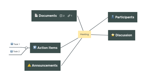 Mind Map: Meeting