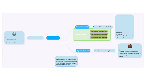 Mind Map: Derechos Humanos