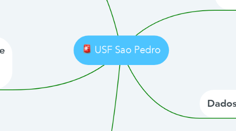 Mind Map: USF Sao Pedro