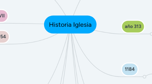 Mind Map: Historia Iglesia