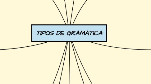 Mind Map: TIPOS DE GRAMATICA