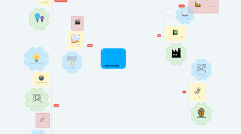 Mind Map: MAPA MENTAL